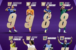 亚冠精英赛八强射手榜:洛佩斯、阿萨尼9球居首 C罗7球排名第五