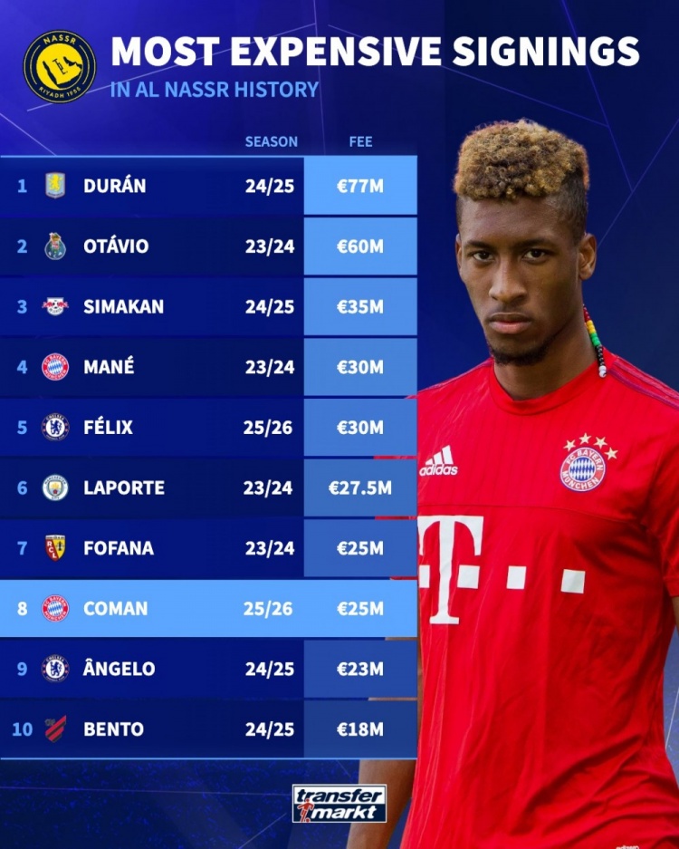 利雅得胜利最贵引援榜:杜兰7700万欧居首,科曼2500万欧并列第7