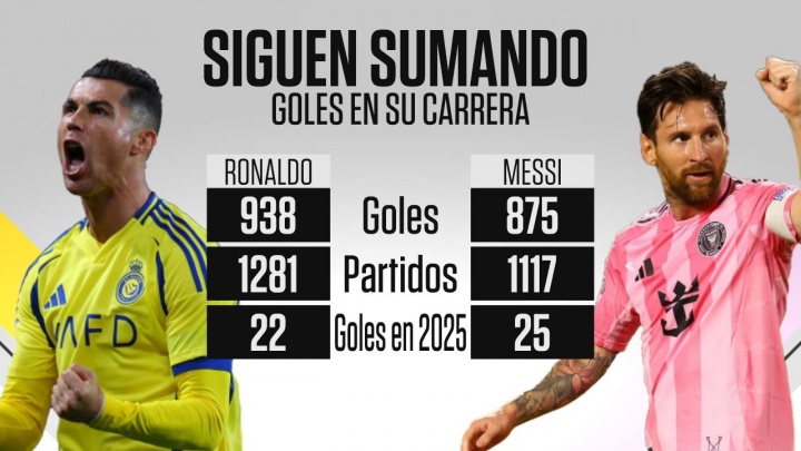 F1直播-梅罗数据对比：梅西生涯来到875球＆2025年已进25球，C罗938球