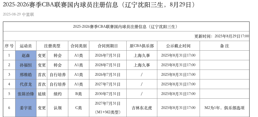 F1直播-辽宁男篮注册名单更新:姜宇星签下两年C类合同