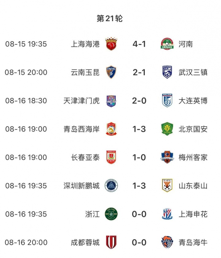 申花三轮不胜让出榜首位置 落后海港仅1分悬念再起