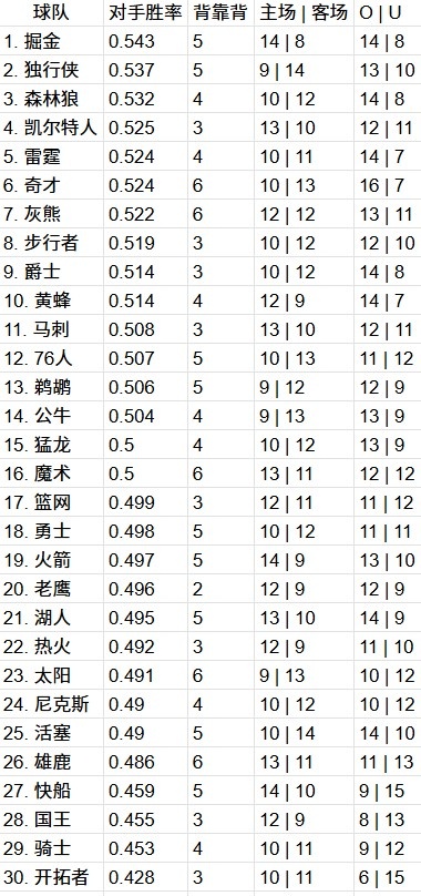 30队赛程难度全解析：火箭&amp;湖人迎利好！骑士最轻松！掘狼难哭了